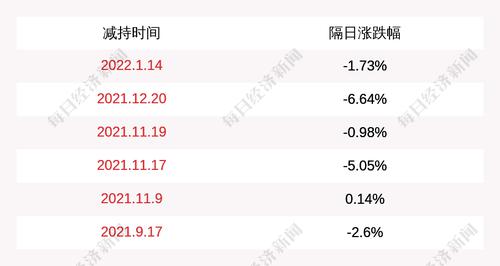 振东制药：振东集团减持公司股份约1998万股，减持计划时间已过半