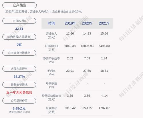 众兴菌业：“众兴转债”第一季度转股6648股