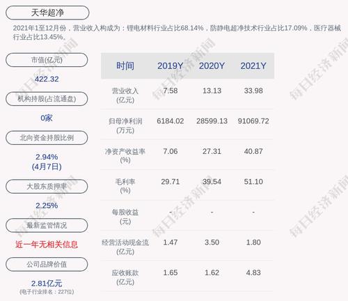 预增！天华超净：预计2022年第一季度净利润为14.5亿元~16亿元，同比增长892%~995%