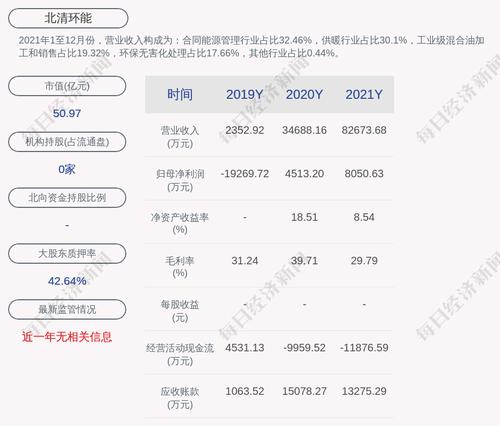 北清环能：预计2022年一季度净利润为4000万元~4500万元，同比增长296.88%~346.49%