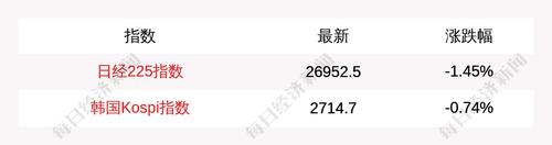 4月7日日经225指数开盘下跌1.45%，韩国Kospi指数下跌0.74%