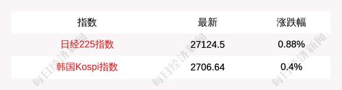 4月8日日经225指数开盘上涨0.88%，韩国Kospi指数上涨0.4%