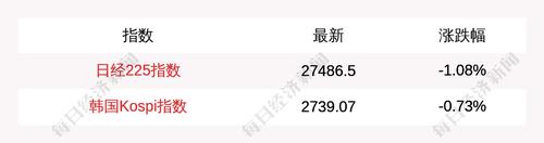 4月6日日经225指数开盘下跌1.08%，韩国Kospi指数下跌0.73%