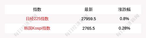 4月5日日经225指数开盘上涨0.8%，韩国Kospi指数上涨0.28%