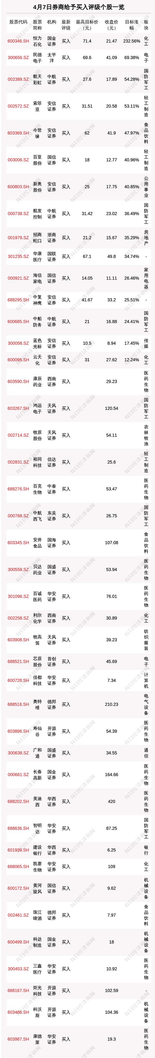 4月7日62只个股获券商关注，恒力石化目标涨幅达232.56%