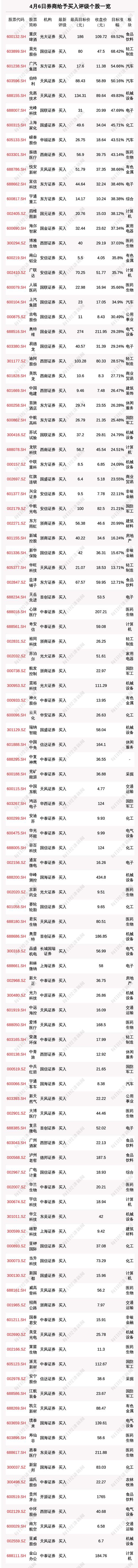4月6日165只个股获券商关注，重庆啤酒目标涨幅达69.52%