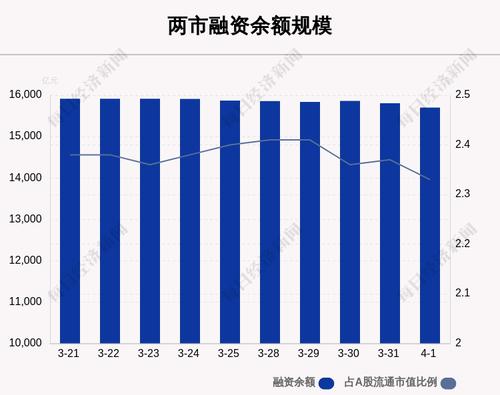 4月1日融资余额15700.14亿元，相较上个交易日减少106.77亿元