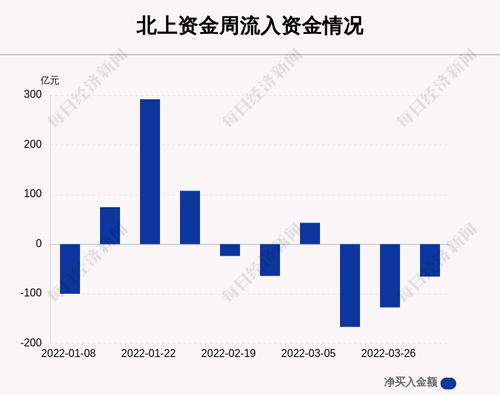 一周沪深股通动向曝光：这30只个股净卖出最多（附名单）