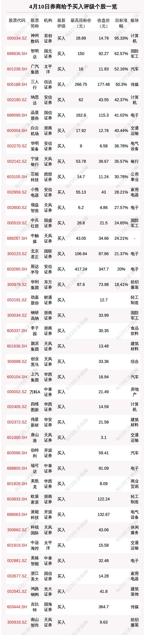 4月10日53只个股获券商关注，神州数码目标涨幅达95.33%