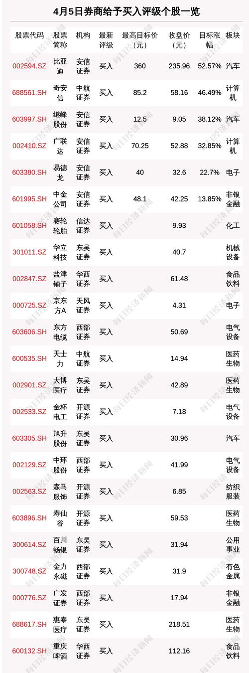 4月5日32只个股获券商关注，奇安信目标涨幅达46.49%