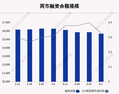 上周融资余额15700.14亿元，相较上个交易日减少171.9亿元