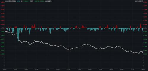 美股收跌：纳指跌超300点 新能源汽车股走低