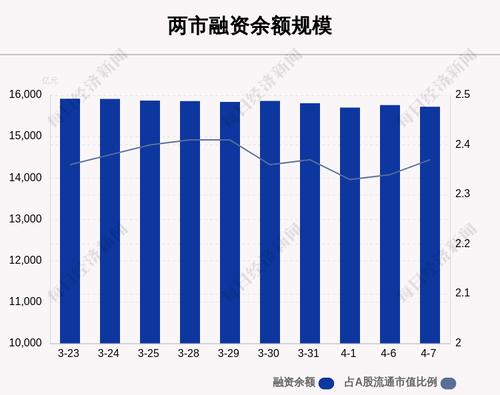 4月7日融资余额15724.02亿元，相较上个交易日减少39.04亿元