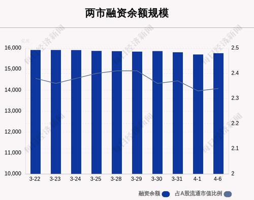 4月6日融资余额15763.06亿元，相较上个交易日增加62.91亿元