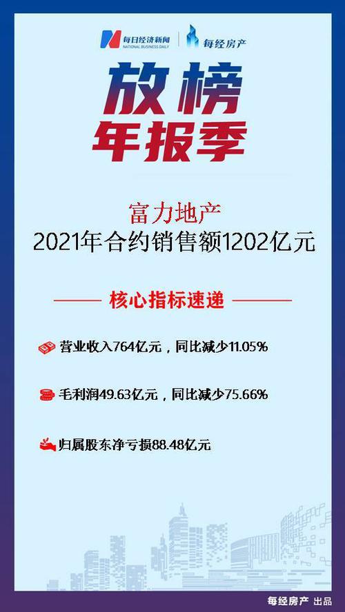 房产·年报速读｜富力地产：2021年营收同比减少11.05%至764亿元