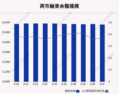 3月31日融资余额15806.91亿元，相较上个交易日减少57.37亿元