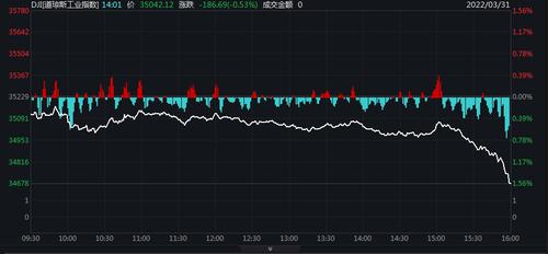 尾盘跳水，美三大股指跌超1.5%！美油重挫7%