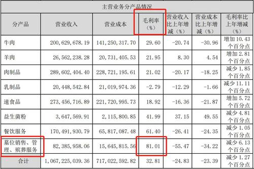 “地下房产”毛利率超80%！这些公司卖墓地赚翻