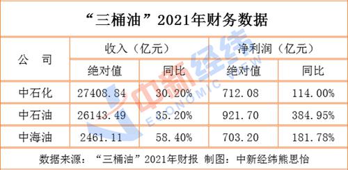 业绩爆发！“三桶油”2021年日赚6.4亿元，将会师A股