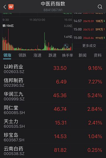 中医药迎重大政策利好！概念表现强劲，券商全面解读