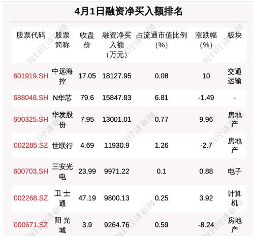 每经9点 | 四川宜宾市兴文县附近发生5.1级地震；沪深两市融资余额减少106.77亿元；公募基金一季度派发近千亿元“红包”