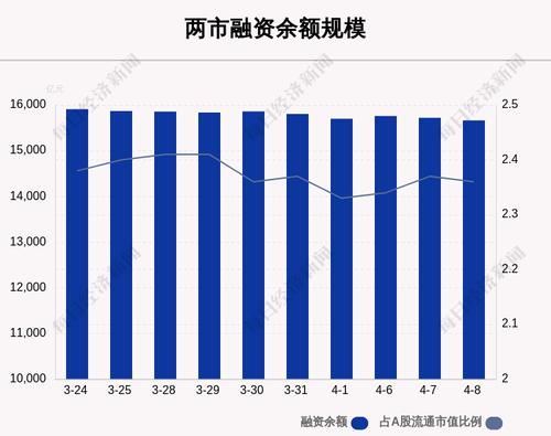 4月8日融资余额15665.39亿元，相较上个交易日减少58.63亿元