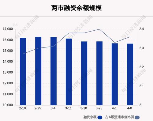 上周融资余额15665.39亿元，相较上个交易日减少34.75亿元