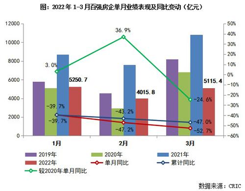 百强房企业绩腰斩、百城二手房价止跌，你关心的楼市消息都在这