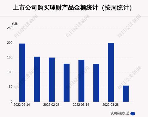 本周48家A股公司购买54.88亿元理财产品，川投能源买入最多