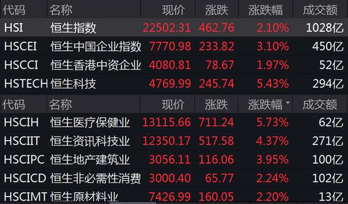 港股沸腾！恒生科技指数涨超5%，多个板块集体爆发