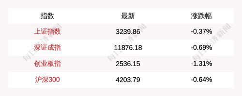 4月11日上证指数开盘下跌0.37%，创业板指下跌1.31%