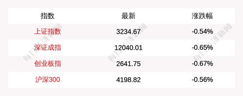 4月1日上证指数开盘下跌0.54%，创业板指下跌0.67%