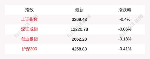 4月6日上证指数开盘下跌0.4%，创业板指下跌0.18%