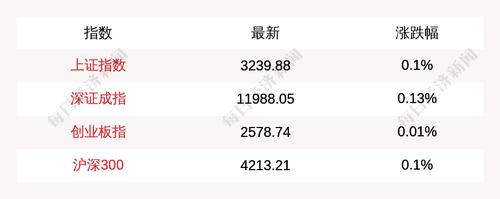 4月8日上证指数开盘上涨0.1%，创业板指上涨0.01%