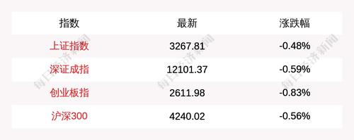 4月7日上证指数开盘下跌0.48%，创业板指下跌0.83%