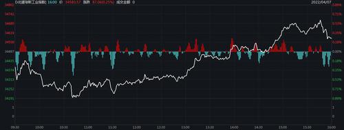 美股小幅收涨 热门中概股多数下跌