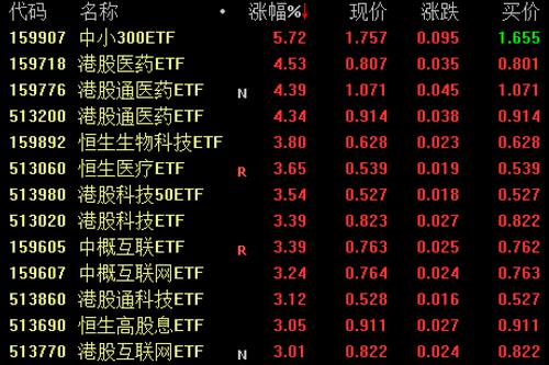 港股通医药ETF开盘涨超4%