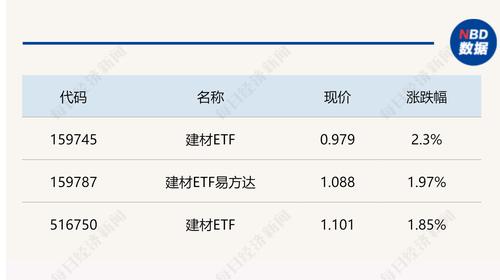 建材板块涨约2%，建材ETF易方达创上市新高