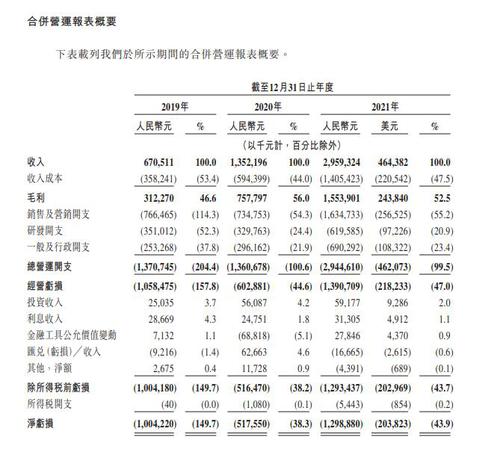 知乎拟22日在港上市 净亏损同比扩大逾120%