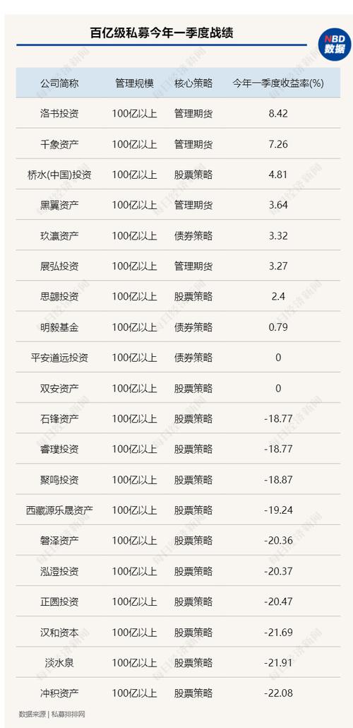 百亿级私募“春季攻势”战绩放榜：期货策略领先，去年百亿级私募冠军、亚军纷纷折戟！