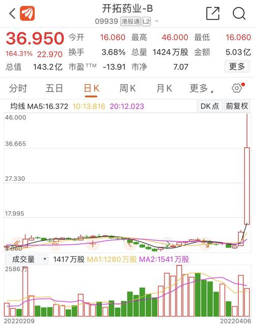 股价最高涨超200%！这家创新药公司公布重要数据，事关自主研发新冠口服药！创始人：将申请紧急用药EUA许可