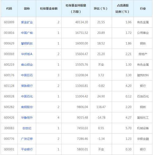 社保基金去年四季度重仓这些股（名单）！最新：私募大佬杨东大幅增持公募基金，邓晓峰、冯柳也出手了......