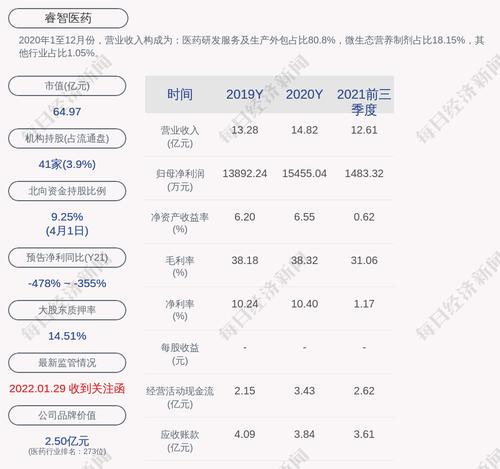 深交所向睿智医药发出关注函