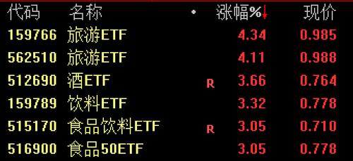 旅游ETF大涨逾4%，中国中免、中国国航等涨超7%