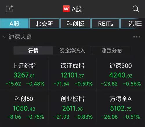 A股集体低开：沪指跌0.48%，地产股回调明显