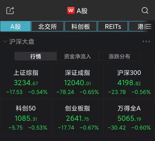 A股低开迎4月：沪指跌0.54%，中药股下挫