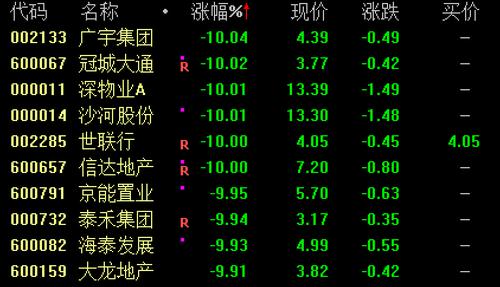 10只地产股跌停，房地产ETF跌4%