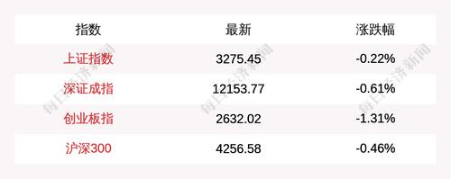 4月6日上证指数早盘下跌0.22%，创业板指下跌1.31%