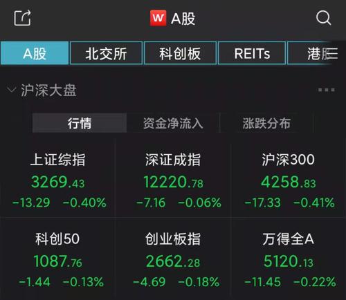 A股节后首日低开！沪指跌0.4%，中药股逆市活跃