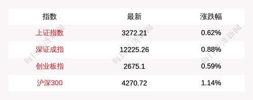 A股三大指数早盘集体收涨，上证指数上涨0.62%，创业板指上涨0.59%